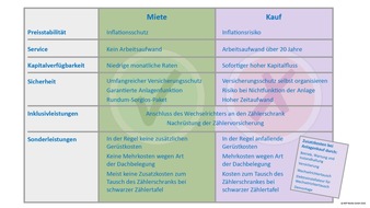 MEP Werke: Steigende Stromkosten - warum eine Miet-Solaranlage jetzt die passende Alternative sein kann