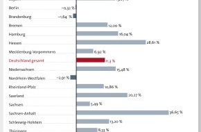 CRIF GmbH: Neue Bürgel Studie: Firmeninsolvenzen 1. Quartal 2009 / Steigende Zahl von Firmenpleiten und unterschiedliche Entwicklungen in Deutschland