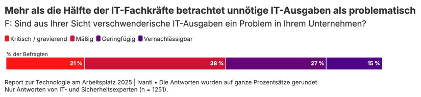 Neue Ivanti-Studie: Ein Drittel der Beschäftigten verschweigt KI-bedingte Produktivitätsgewinne