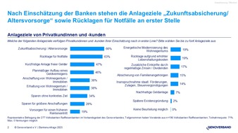 Weltspartag: Kunden der Volks- und Raiffeisenbanken zwischen Trump im Depot und Liquidität auf dem Konto