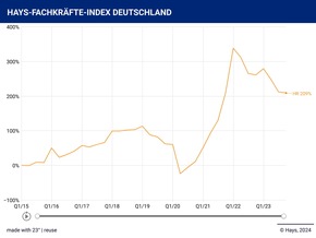 Hays Fachkräfte-Index Q4/2023 / Arbeitsmarktresilienz: Trotz Krise steigt die Suche nach Fachkräften