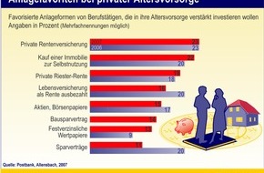Postbank: Anlagefavoriten bei privater Altersvorsorge