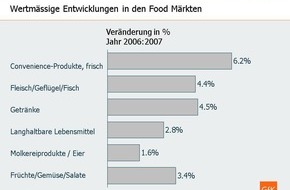 GfK Switzerland AG: GfK Markt Monitor Schweiz: Starkes Wachstum im Schweizer Detailhandel mit einem Plus von 4 Prozent