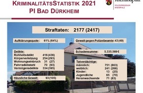 Polizeidirektion Neustadt/Weinstraße: POL-PDNW: (Bad Dürkheim) - Kriminalitätsstatistik veröffentlicht