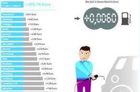 Clever Tanken: Pressemitteilung Clever Tanken / Geopolitische Spannungen verteuern Sprit: 12-Tage-Krieg im Nahen Osten treibt Preise im Juni nach oben