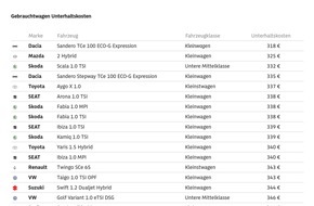 ADAC: Gebraucht und g&uuml;nstig: ADAC wertet Unterhaltskosten f&uuml;r gebrauchte Verbrenner aus / Auch familienfreundliche Autos in den Top-20