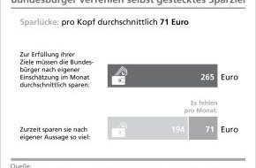 BVR Bundesverband der Deutschen Volksbanken und Raiffeisenbanken: BVR: Bundesbürger verfehlen selbst gesteckte Sparziele - Sparlücke bei 71 Euro pro Monat