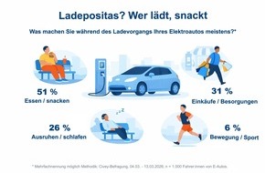 DA Direkt: F&uuml;hren E-Autos zu Ladepositas? Neue Zahlen zeigen: Wer l&auml;dt, snackt