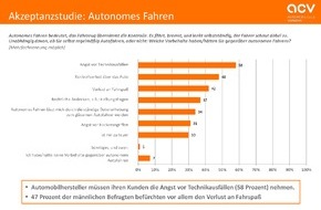 ACV Automobil-Club Verkehr: Akzeptanzstudie: Autonomes Fahren - Deutsche sind offen für Roboterautos (FOTO)