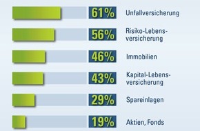 CosmosDirekt: Familienabsicherung heute - Vom Risikoschutz bis zu Aktienfonds (BILD)