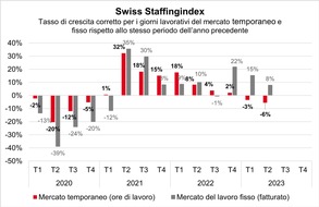 swissstaffing - Verband der Personaldienstleister der Schweiz: Swiss Staffingindex: la carenza di personale qualificato grava sui prestatori di personale