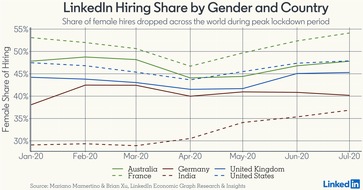 LinkedIn Corporation: LinkedIn: Frauen-Karrieren stehen während Corona still