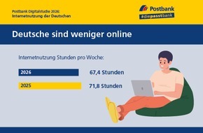 Postbank: Deutsche sind weniger online - vor allem unter 40-J&auml;hrige wollen noch k&uuml;rzertreten