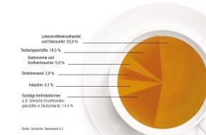 Deutscher Teeverband e.V.: Deutscher Teemarkt mit leichtem Wachstum auf Stabilitätskurs / 
Genuss mit hoher Qualität hat sich etabliert (BILD)