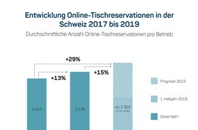 localsearch: Gastronomie: Online-Tischreservationen nehmen stark zu