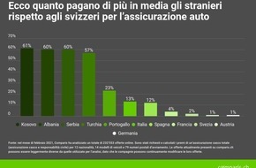 comparis.ch AG: Comunicato stampa: Assicurazione auto: gli stranieri pagano quasi il doppio degli svizzeri