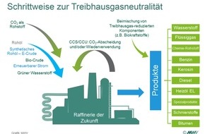 Mineralölwirtschaftsverband e.V.: VISION 2050 der europäische Mineralölwirtschaft: Benzin und Diesel mit Klimaschutz