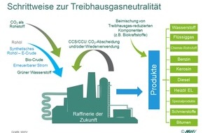 Mineralölwirtschaftsverband e.V.: VISION 2050 der europäische Mineralölwirtschaft: Benzin und Diesel mit Klimaschutz