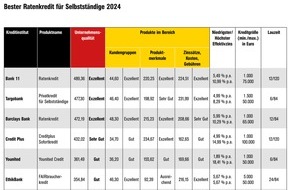 DFSI Ratings GmbH: DFSI-Studie: Kaum Ratenkredite für Selbstständige / Wo diese dennoch fündig werden, was die Angebote taugen