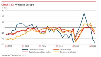 Institute of Management Accountants (IMA): Durchwachsene Aussicht: Rezession im kommenden Jahr wahrscheinlich: Deutschland besonders gefährdet / Niedriges Vertrauen und hohe Inflation deuten auf schwache Entwicklung hin