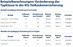CHECK24 GmbH: Typklassen: Kfz-Versicherungsbeitrag sinkt um bis zu 341 Euro durch Umstufung