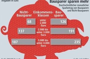 Bundesgeschäftsstelle Landesbausparkassen (LBS): Hohe Zusatzeffekte durch Bausparen / Größte Spar-Impulse bei kleinen und mittleren Einkommen - Aktuelle Zahlen belegen treffsichere Förderung (BILD)