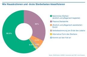 ZHAW - Zürcher Hochschule für angewandte Wissenschaften: Sterbefasten: Viele Hausärztinnen und -ärzte haben schon einen Fall begleitet