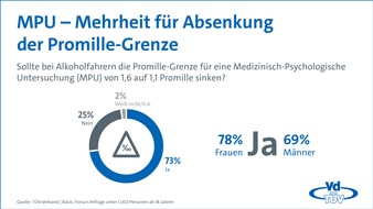 TÜV-Verband e. V.: Mehrheit für strengeres Vorgehen bei schwerem Alkoholmissbrauch am Steuer