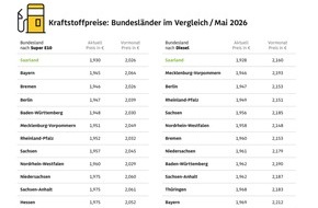 ADAC: Saarl&auml;nder tanken am billigsten / Schleswig-Holsteiner und Hamburger Autofahrer zahlen beim Tanken am meisten / ADAC: Preise in allen 16 Bundesl&auml;ndern aktuell unter zwei Euro