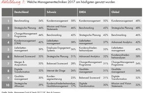 Bain & Company: Schweizer Top-Manager setzen auf Kunden- und Mitarbeiterbindung / Bain-Studie zu neuesten Managementtools und -trends