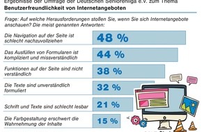 DSL e.V. Deutsche Seniorenliga: Ältere beklagen mangelnde Benutzerfreundlichkeit von Internetangeboten