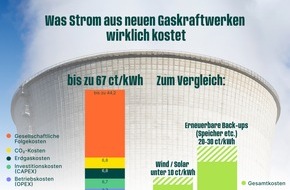 Green Planet Energy eG: Studie: Neue Gaskraftwerke kosten bis zu 67 Cent je Kilowattstunde