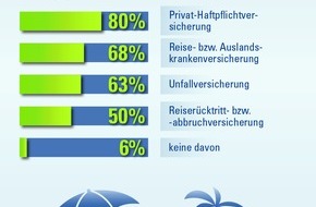 CosmosDirekt: Schutz auf Reisen: Den Urlaub unbeschwert genießen! (BILD)