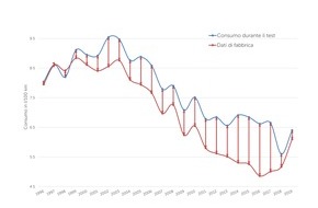 Touring Club Schweiz/Suisse/Svizzero - TCS: Test TCS: il consumo reale si avvicina ai dati di fabbrica