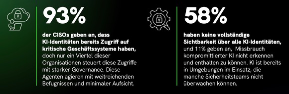 Saviynt Europa GmbH: Pressemeldung: KI-Identit&auml;ten au&szlig;er Kontrolle - Studie zeigt massive Governance-L&uuml;cken in deutschen Unternehmen