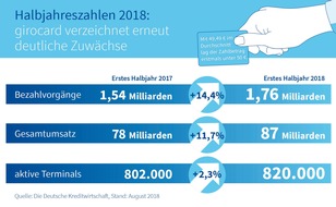 EURO Kartensysteme GmbH: girocard Halbjahreszahlen 2018: Erneut deutliche Zuwächse bei Transaktionen und Umsätzen - kontaktlos treibt Kleinbetragszahlungen voran