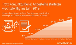Jobware GmbH: Keine Scheu vor der Stellensuche - 64% glauben, innerhalb von 2 Monaten einen neuen Job finden zu können