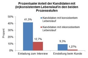 HiTec Consult GmbH: Loyale Mitarbeiter sind erfolgreicher