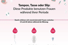 Sparwelt.de: Binde, Tampon oder Tasse: Forsa-Umfrage zeigt, dass Alter und Einkommen der Frau entscheidend sind bei der Wahl des Hygieneprodukts