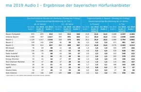 BLM Bayerische Landeszentrale für neue Medien: Bayern bleibt Radioland / Nach den Ergebnissen der ma 2019 Audio I legen die Lokalradios und Antenne Bayern zu