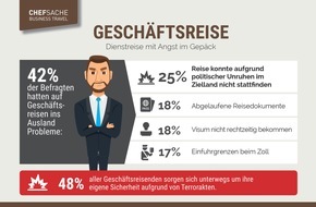 DRV Deutscher Reiseverband e.V.: Dienstreise mit Angst im Gepäck / Jeder zweite Geschäftsreisende fürchtet Terrorakte / Persönliche Betreuung durch Reisebüros kann das Sicherheitsgefühl verbessern