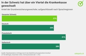 comparis.ch AG: Medienmitteilung: Jede vierte erwachsene Person hat auf 2023 die Grundversicherung gewechselt