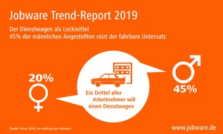Jobware GmbH: Jobware Trend-Report 2019: Fast die Hälfte der Männer will Dienstwagen, Frauen ist Fitness wichtiger / Arbeitgeber-Benefits und wie sie die Jobwahl beeinflussen