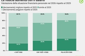 comparis.ch AG: Comunicato stampa: Nel 2026, gli ottimisti svizzeri sperano soprattutto in un bonus e in un lavoro meglio retribuito