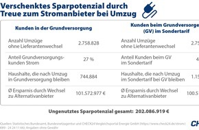 CHECK24 GmbH: Umzug: Deutsche wechseln Stromanbieter nicht und verschenken 202 Mio. Euro p. a.