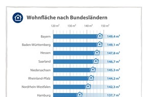 CHECK24 GmbH: So wohnt Deutschland: In Bayern und Baden-Württemberg stehen die größten Häuser