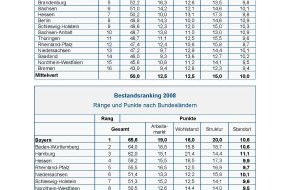 Initiative Neue Soziale Marktwirtschaft (INSM): INSM und WiWo präsentieren Bundesländerranking 2008: Hamburg ist Dynamiksieger 2008, doch auch Mecklenburg-Vorpommern legt gewaltig zu