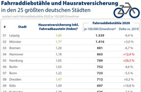 CHECK24 GmbH: Fahrräder und E-Bikes immer teurer - Diebstahlkosten auf Rekordhoch