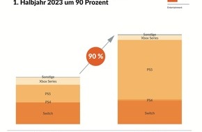 GfK Entertainment GmbH: Deutscher Gaming-Markt: Spielekonsolen und Premium-Segmente legen im 1. Halbjahr 2023 deutlich zu