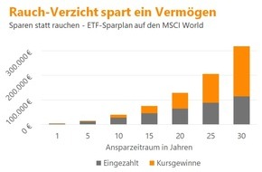 Verivox GmbH: Mit Zigarettenverzicht 300.000 Euro in 30 Jahren sparen